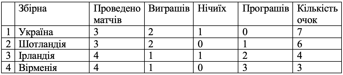 Вже цієї середи збірна України з футболу проведе черговий матч у Лізі Націй проти збірної Шотландії