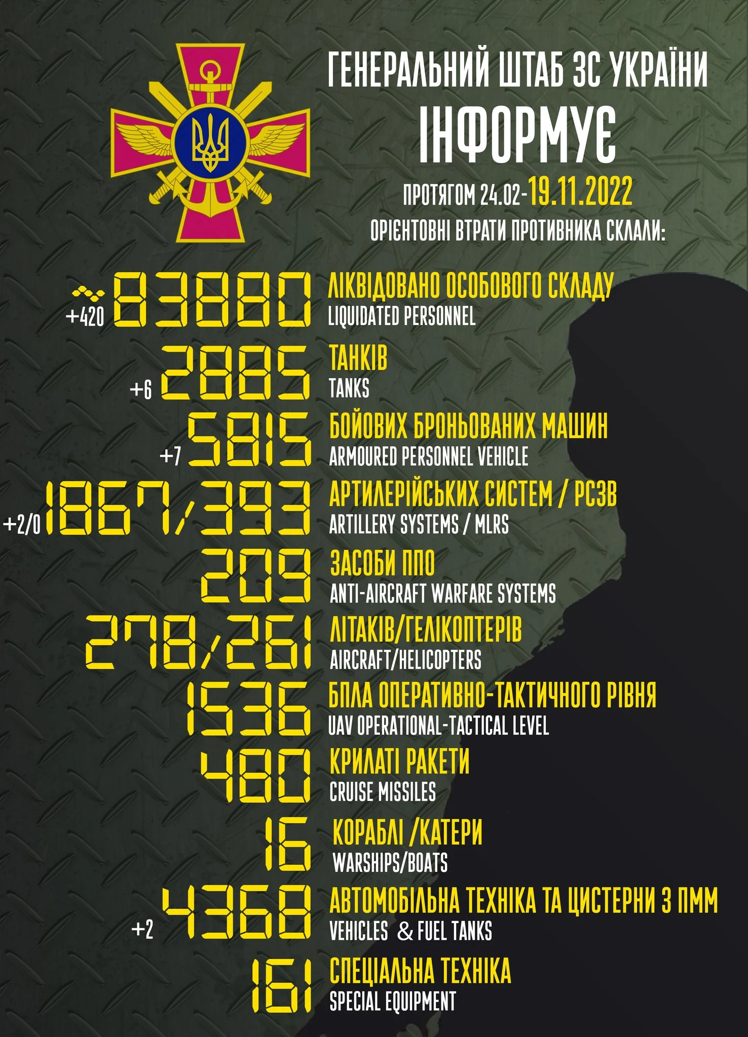 Втрати ворога станом на 19 листопада 2022 року