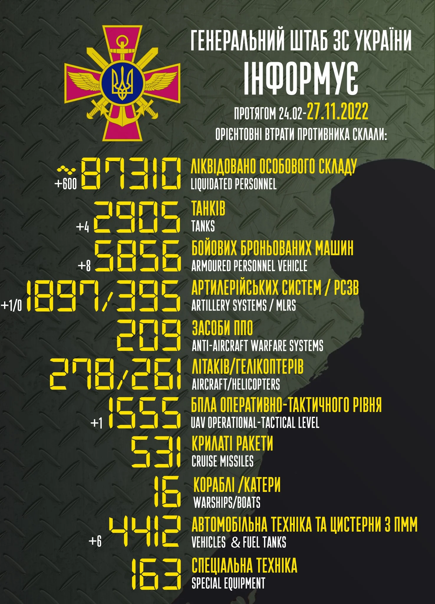 Загальні бойові втрати противника з 24.02 по 27.11 орієнтовно склали