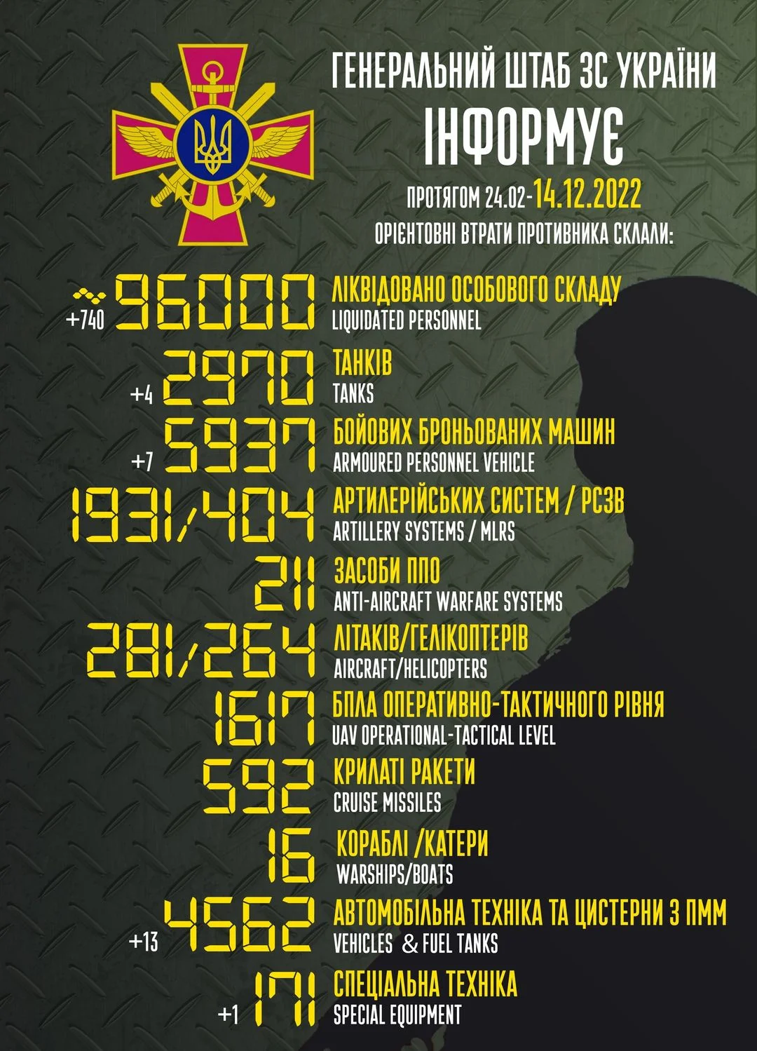 Загальні бойові втрати противника з 24.02 по 14.12 орієнтовно склали