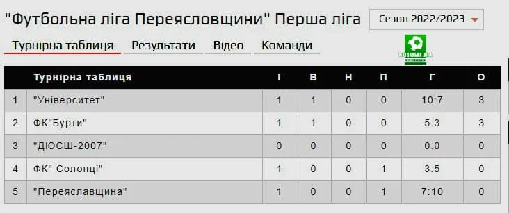 На базі УГСП вдруге стартував чемпіонат «Футзальної ліги Переяславщини» сезону 2022-2023: повний календар ігор та усі деталі