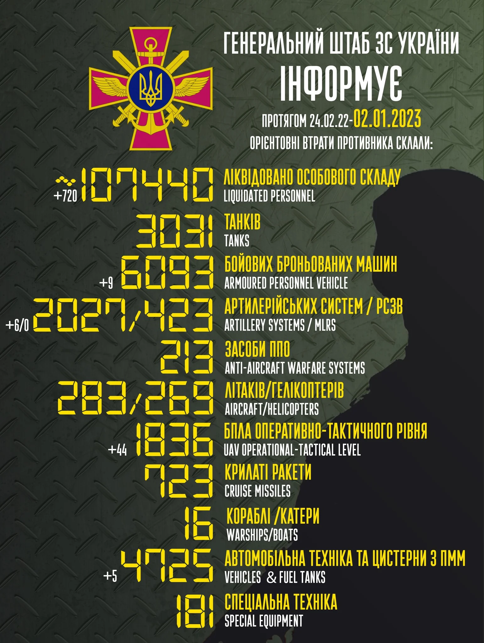 Загальні бойові втрати противника з 24.02.22 по 02.01.23 орієнтовно склали: