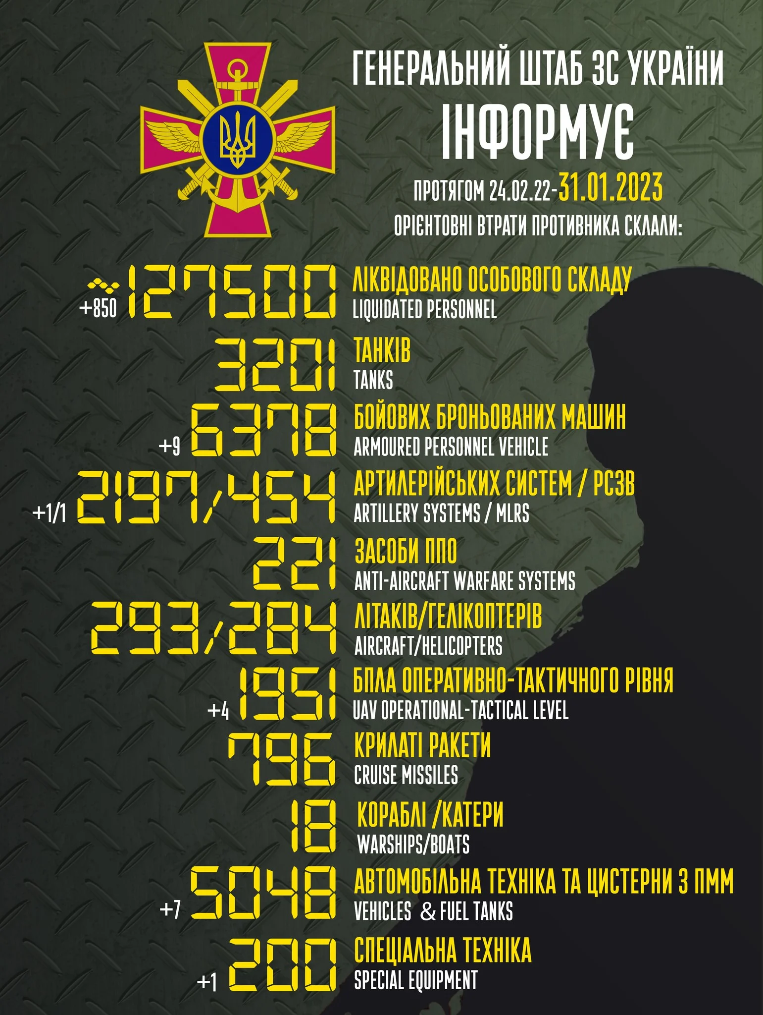 Загальні бойові втрати противника з 24.02.22 по 31.01.23 орієнтовно склали