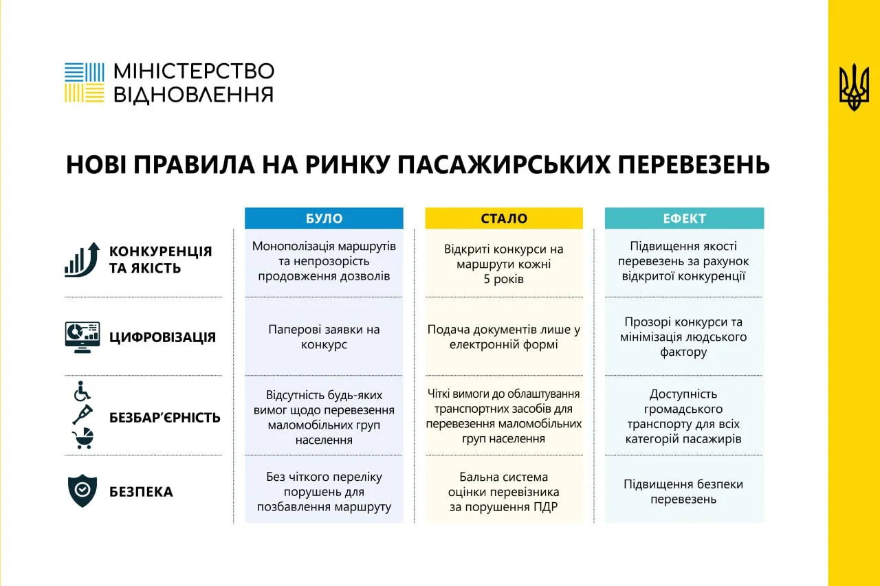 Запроваджено нові правила пасажирських автоперевезень в Україні: що змінилося