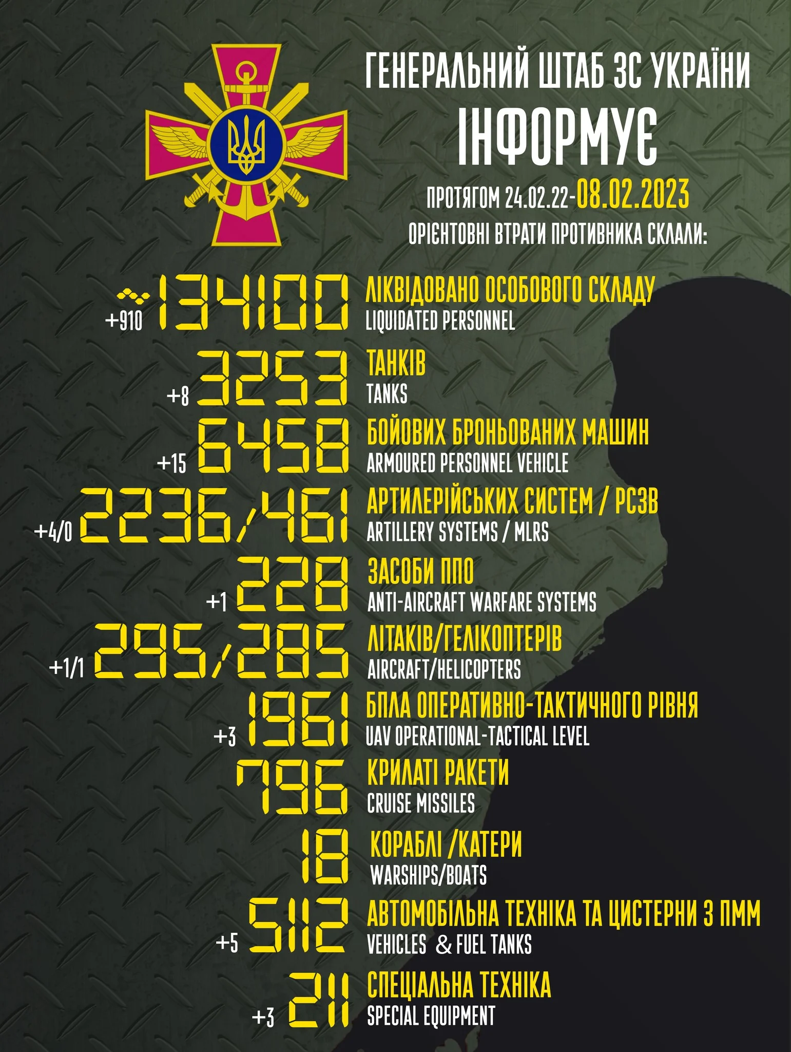 Загальні бойові втрати противника з 24.02.22 по 08.02.23 орієнтовно склали