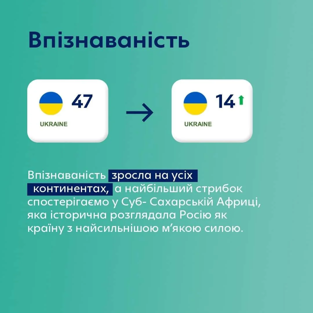 Україна – серед 20 найвпливовіших країн світу за рейтингом Global Soft Power Index