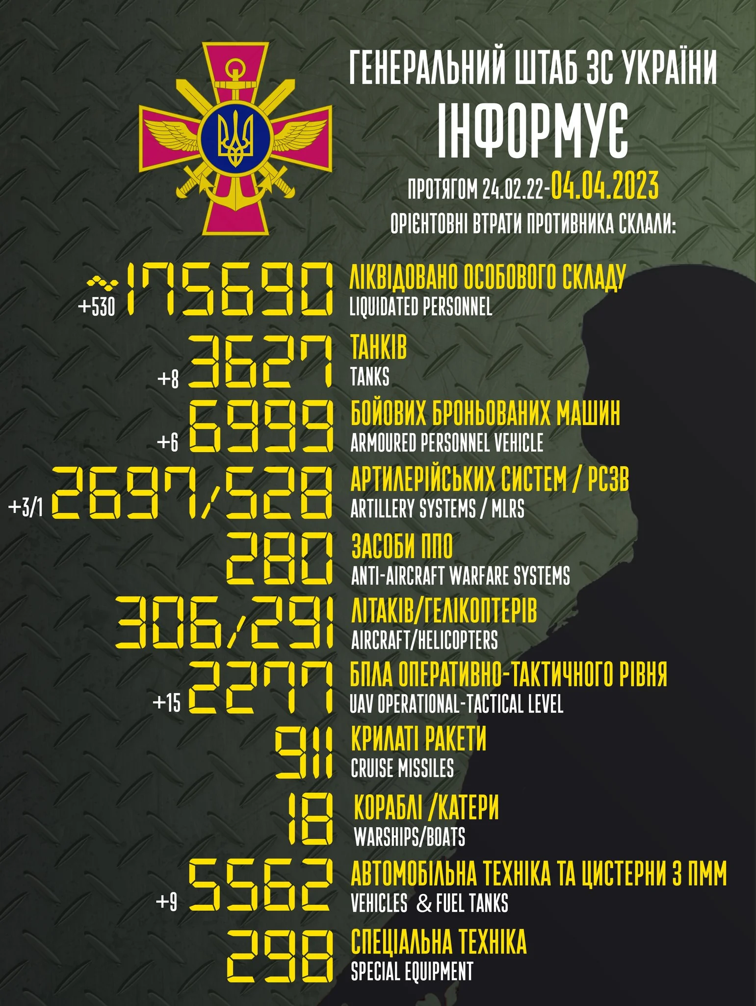 Загальні бойові втрати противника з 24.02.22 по 04.04.23 орієнтовно склали
