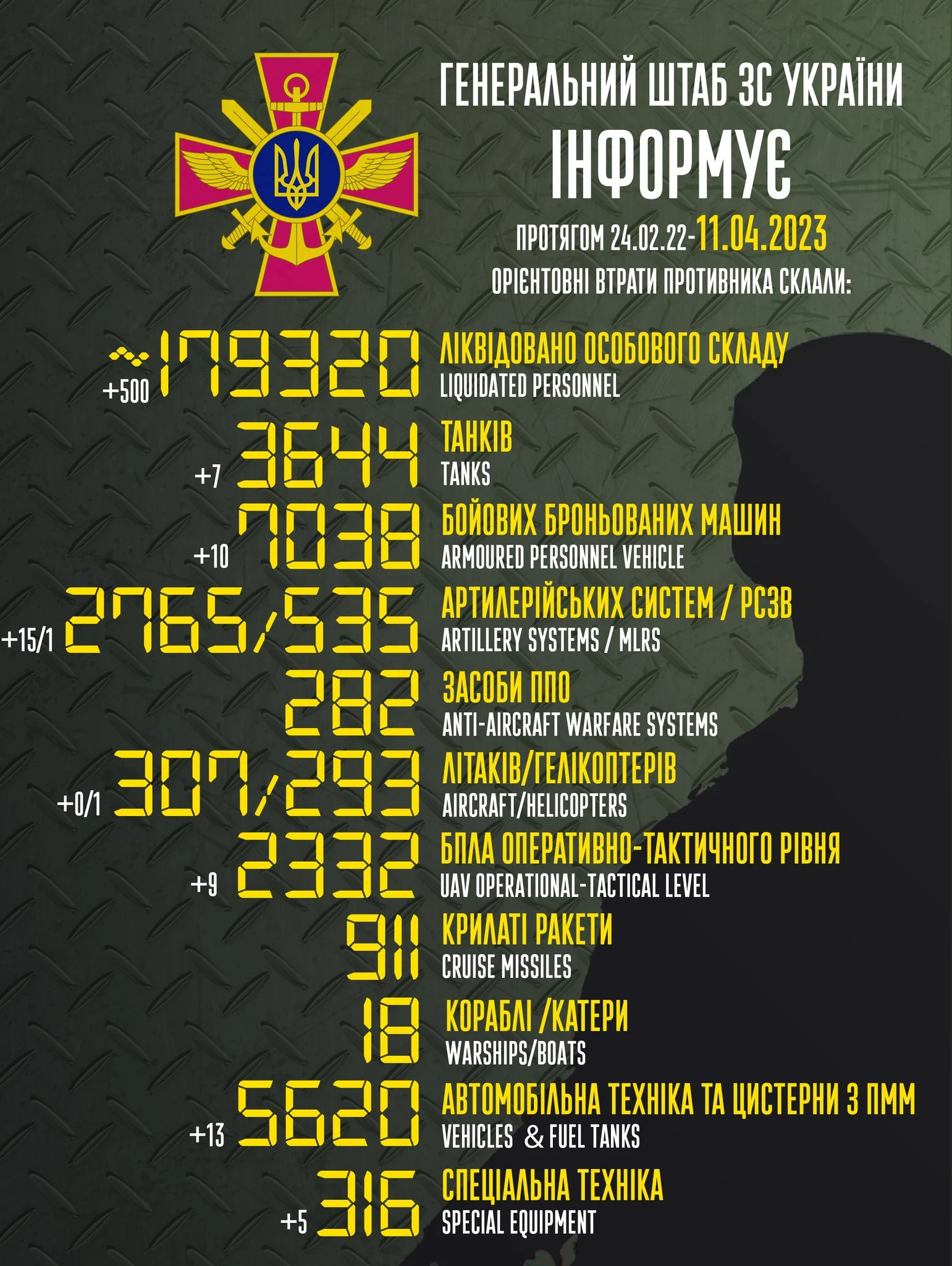 Загальні бойові втрати противника з 24.02.22 по 11.04.23 орієнтовно склали