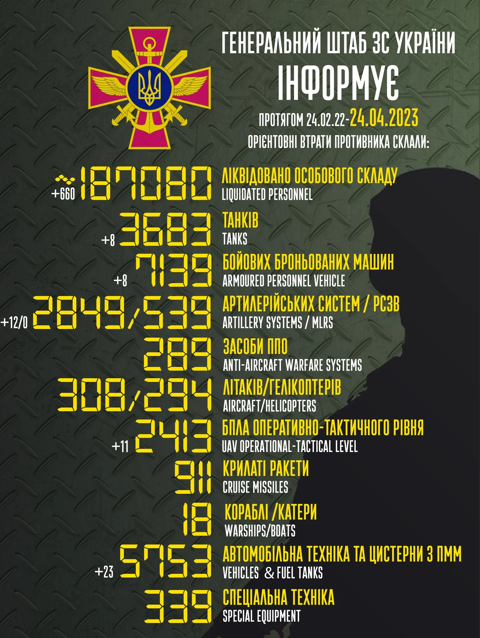 Загальні бойові втрати противника з 24.02.22 по 24.04.23 орієнтовно склали