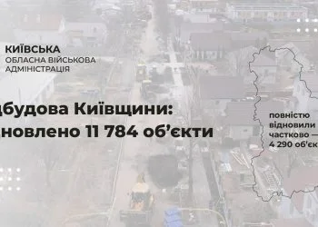 У Київській області відновили майже 12 тисяч об’єктів – КОВА