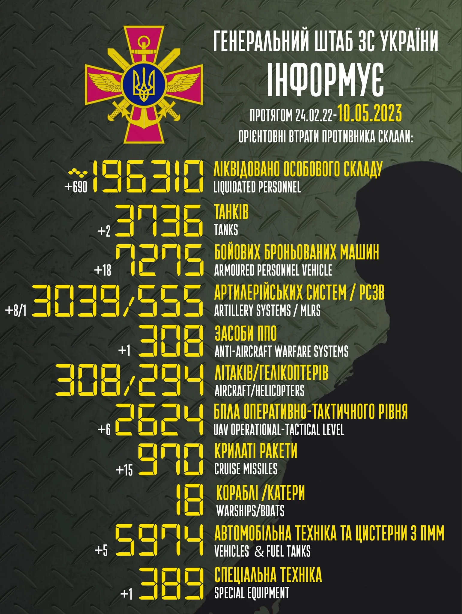 Загальні бойові втрати противника з 24.02.22 по 10.05.23 орієнтовно склали