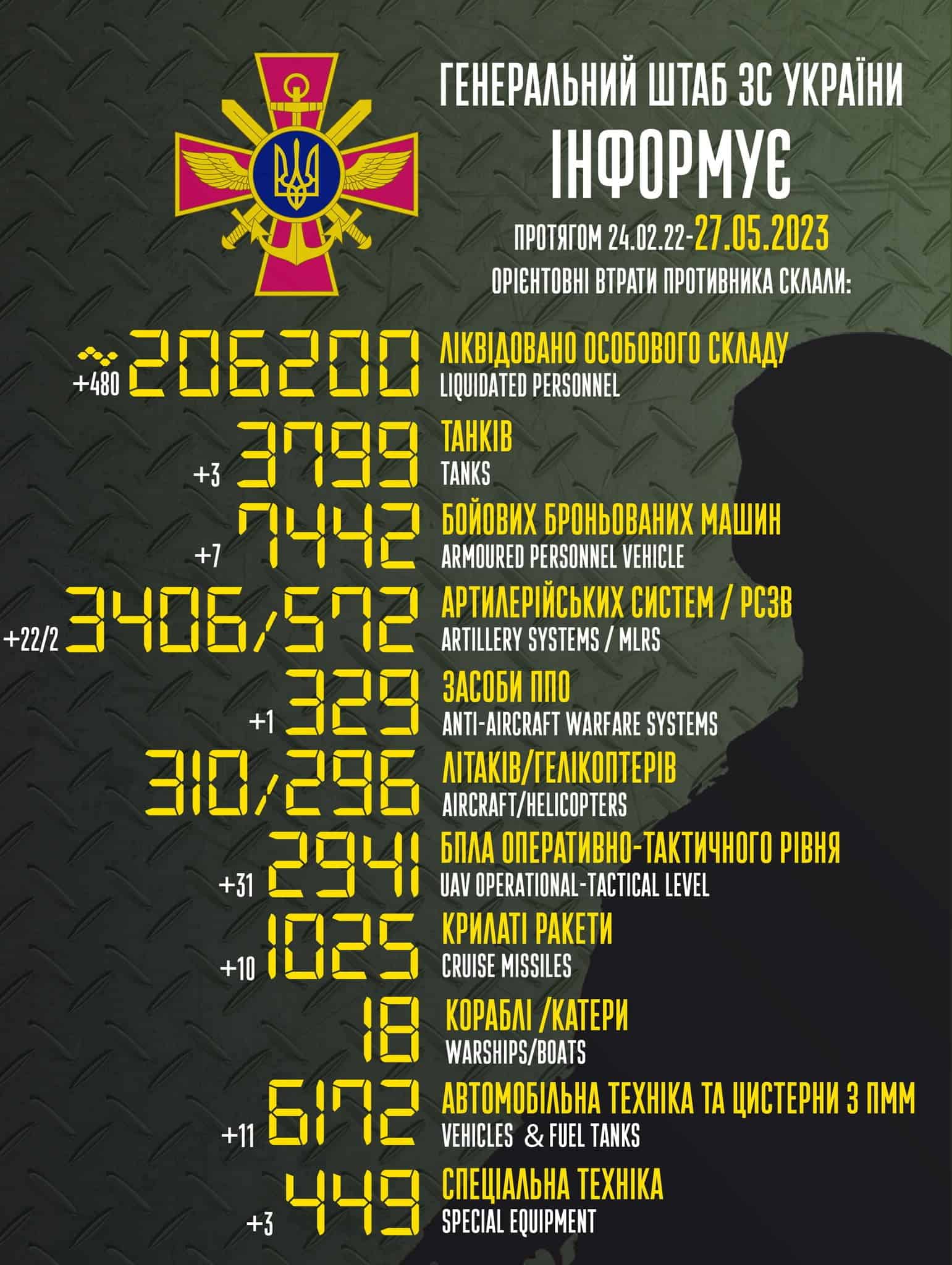 Загальні бойові втрати противника з 24.02.22 по 27.05.23 орієнтовно склали