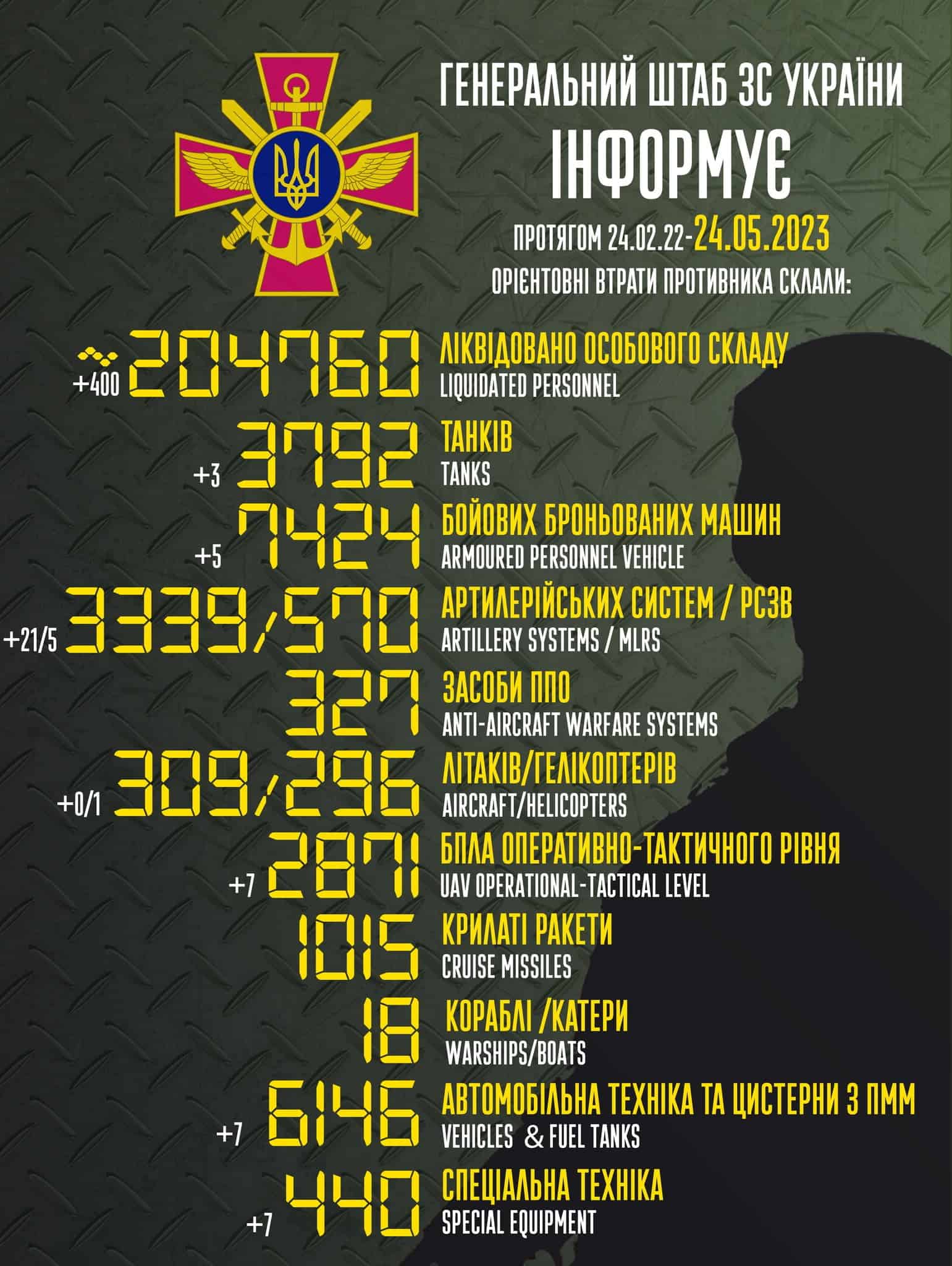 Загальні бойові втрати противника з 24.02.22 по 24.05.23 орієнтовно склали