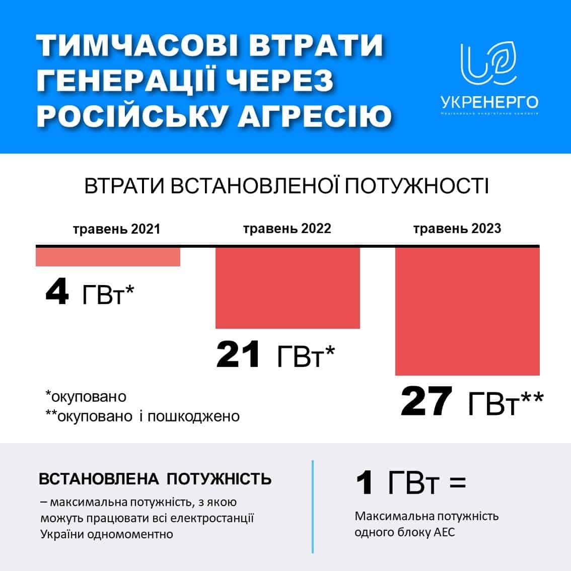 Як війна вплинула на енергетику України: в Укренерго розповіли про втрати встановлених потужностей