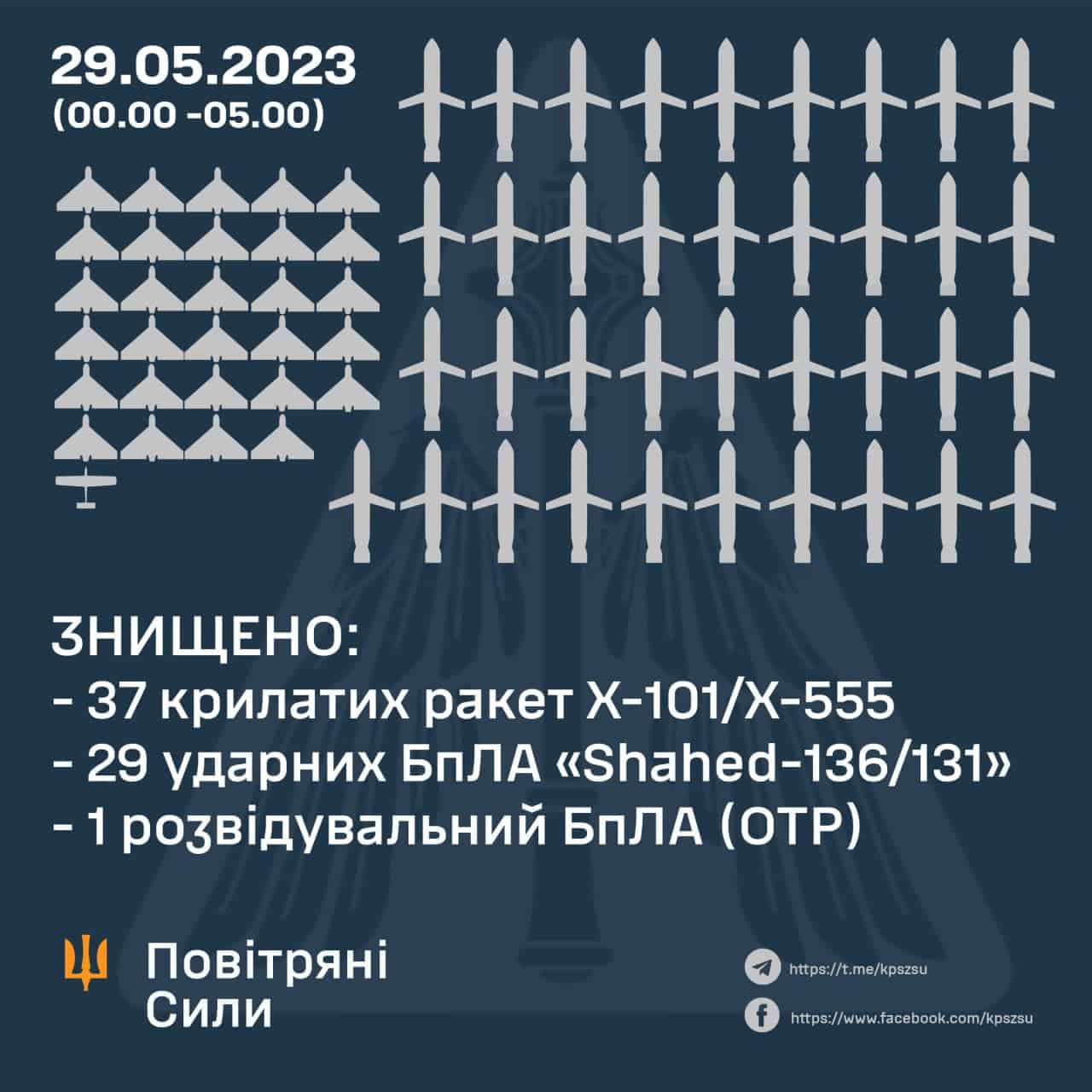 Росія здійснила комбіновану атаку по Києву та області: практично всі ворожі цілі були знищені