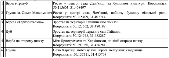 Значимі дерева сіл Переяславської громади