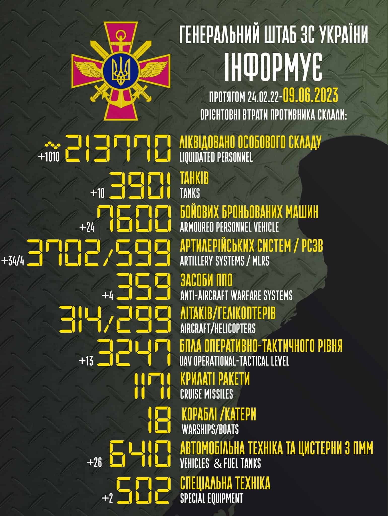 Загальні бойові втрати противника з 24.02.22 по 09.06.23 орієнтовно склали