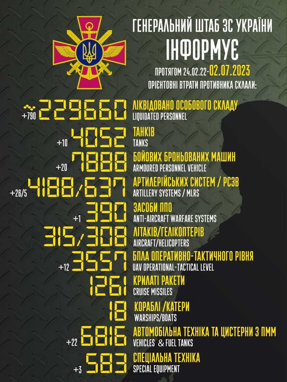 Загальні бойові втрати противника з 24.02.22 по 02.07.23
