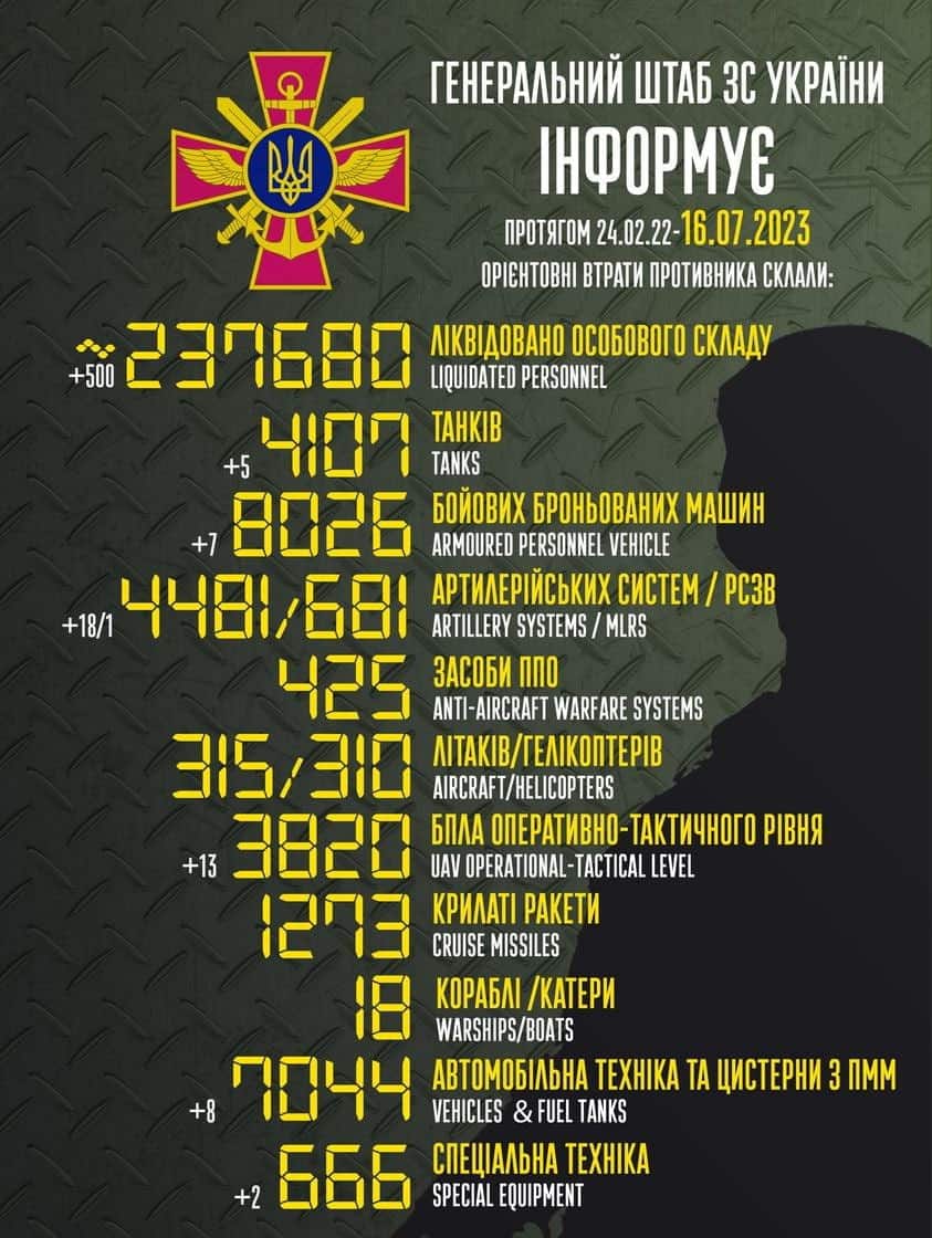 Загальні бойові втрати противника з 24.02.22 по 16.07.23 орієнтовно склали