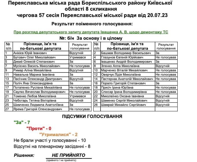Результат поіменного голосування за звернення депутата Андрія Іващенка