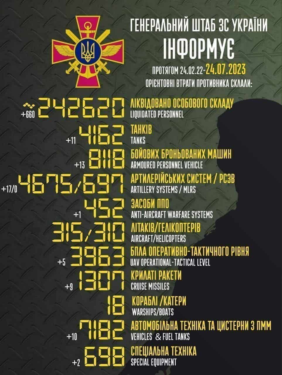 Загальні бойові втрати противника з 24.02.22 по 24.07.23 орієнтовно склали