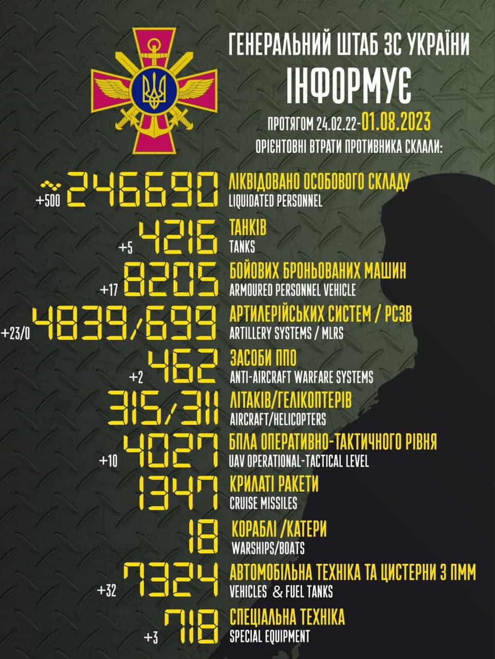 Загальні бойові втрати противника з 24.02.22 по 01.08.23 орієнтовно склали
