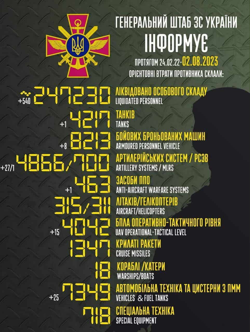 Загальні бойові втрати противника з 24.02.22 по 02.08.23