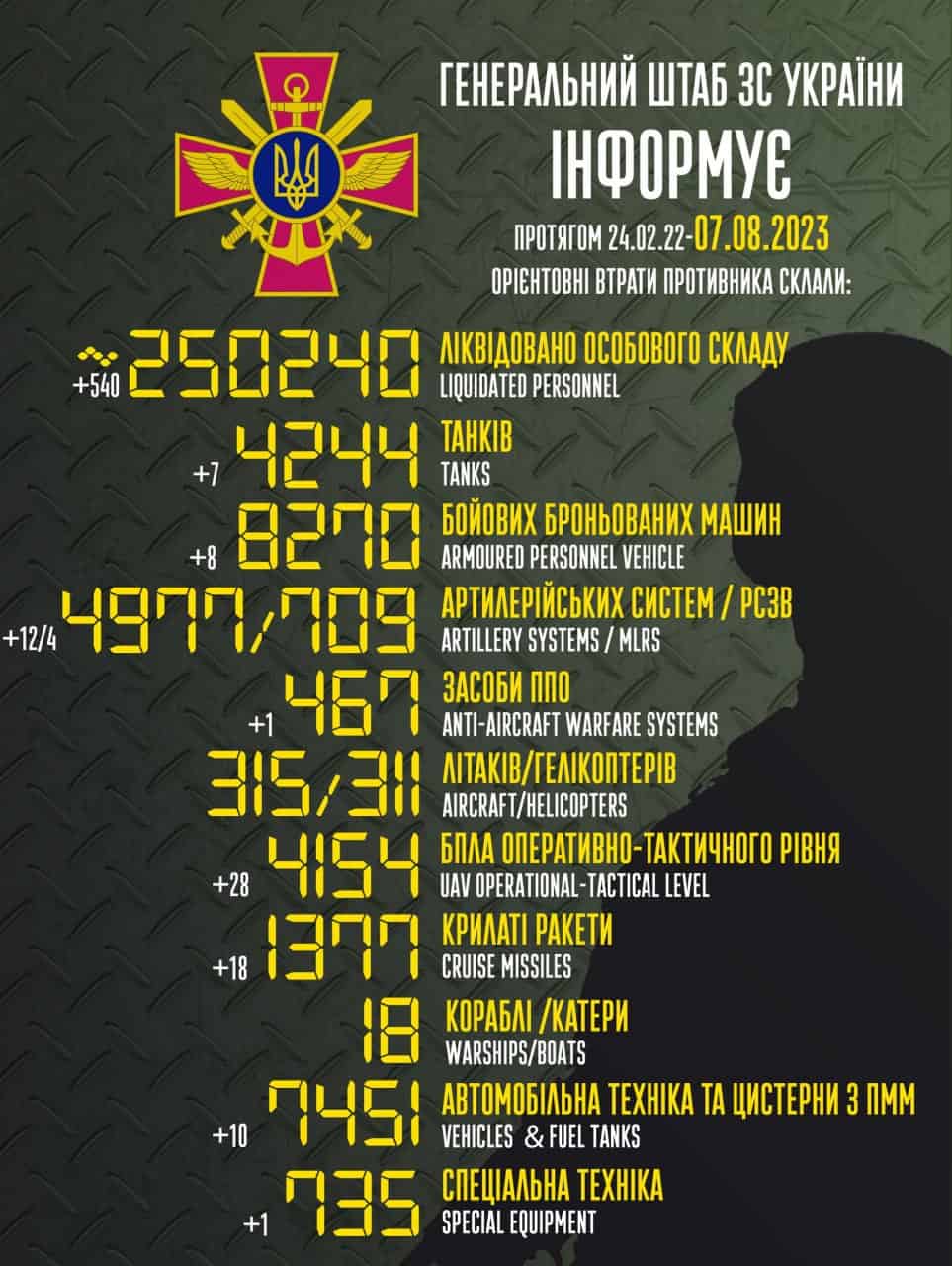 Загальні бойові втрати противника з 24.02.22 по 07.08.23 орієнтовно склали