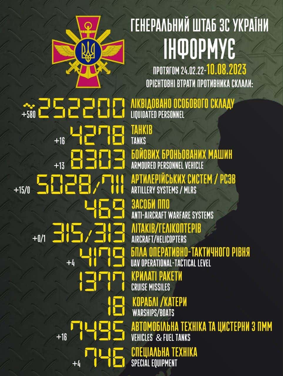 Загальні бойові втрати противника з 24.02.22 по 10.08.23 орієнтовно склали
