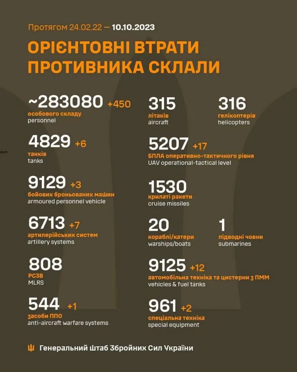 Загальні бойові втрати противника з 24.02.22 по 10.10.23