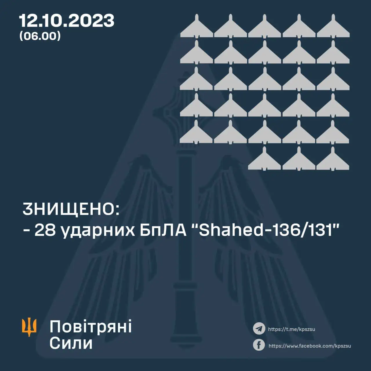 знищено 28 «Shahed-131/136»