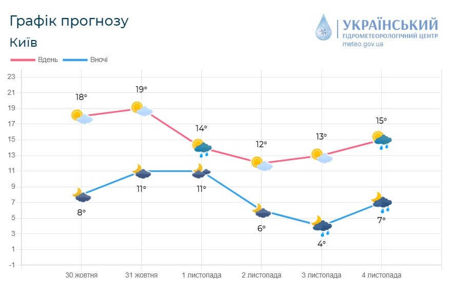 На початку листопада задощить: у які дні готуватись до опадів на Київщині