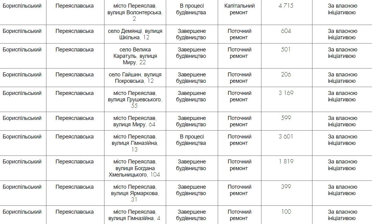 укриття Переяславької громади