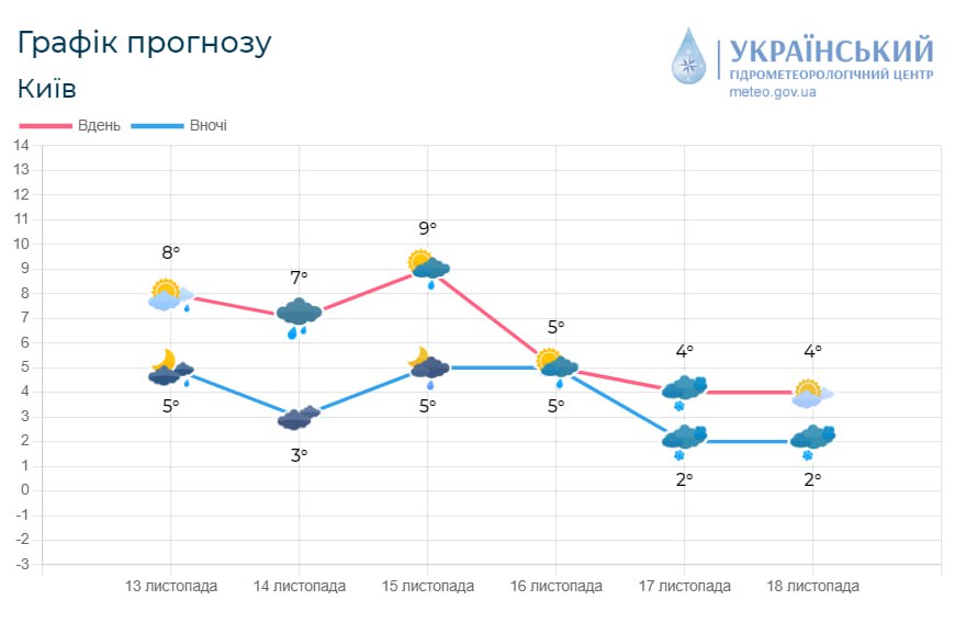 Наприкінці тижня на Київщині прогнозують дощі з мокрим снігом