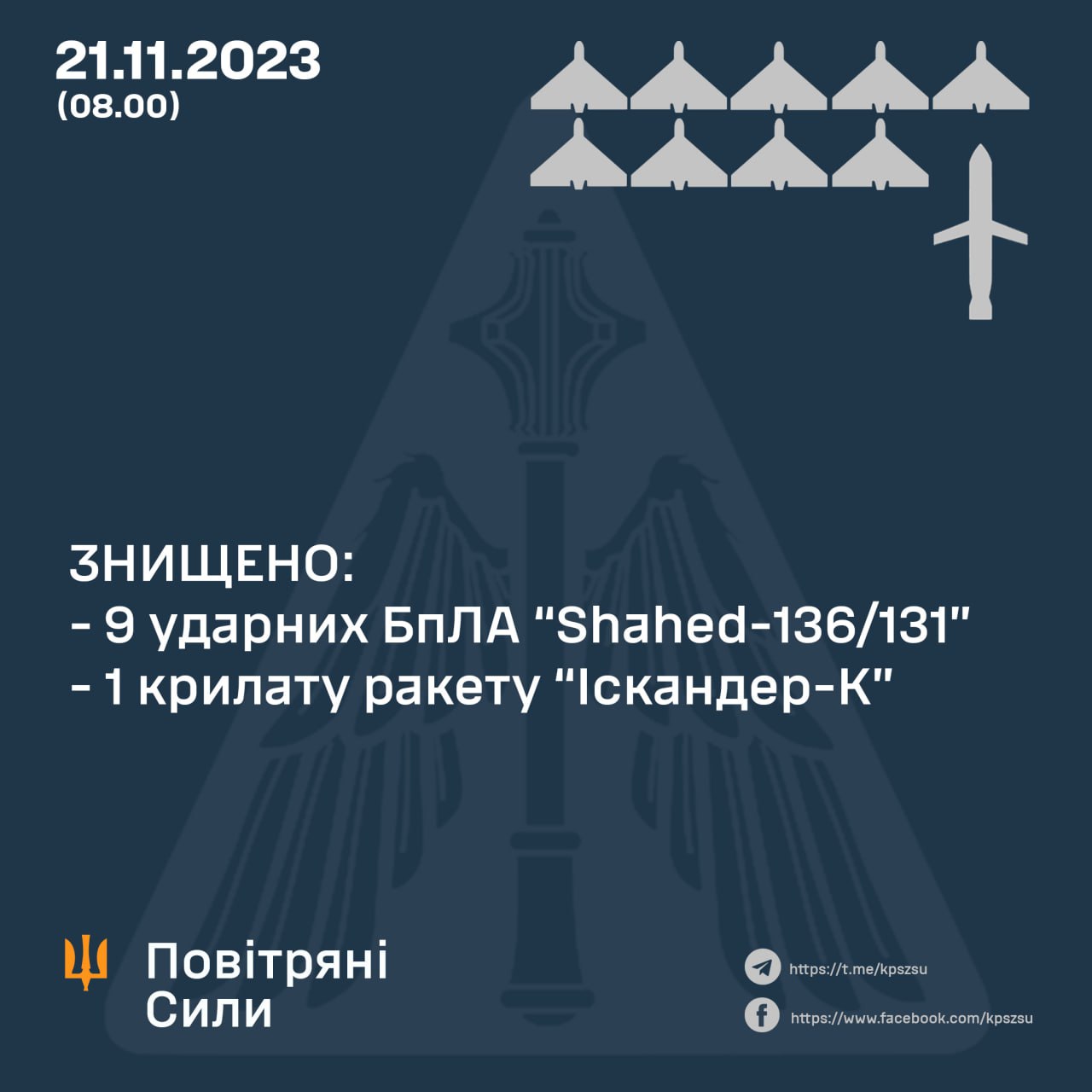 Сили ППО знищили дев’ять ударних дронів та крилату ракету «Іскандер-К» – оперативна аналітика та втрати ворога станом на ранок 21 листопада