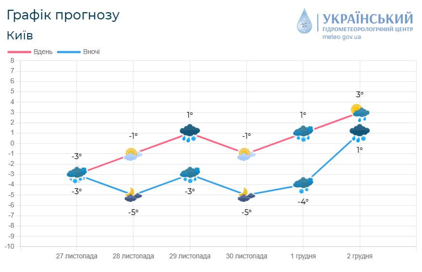 Налипання мокрого снігу, дощ та ожеледиця: яку погоду очікувати жителям Київщини впродовж тижня