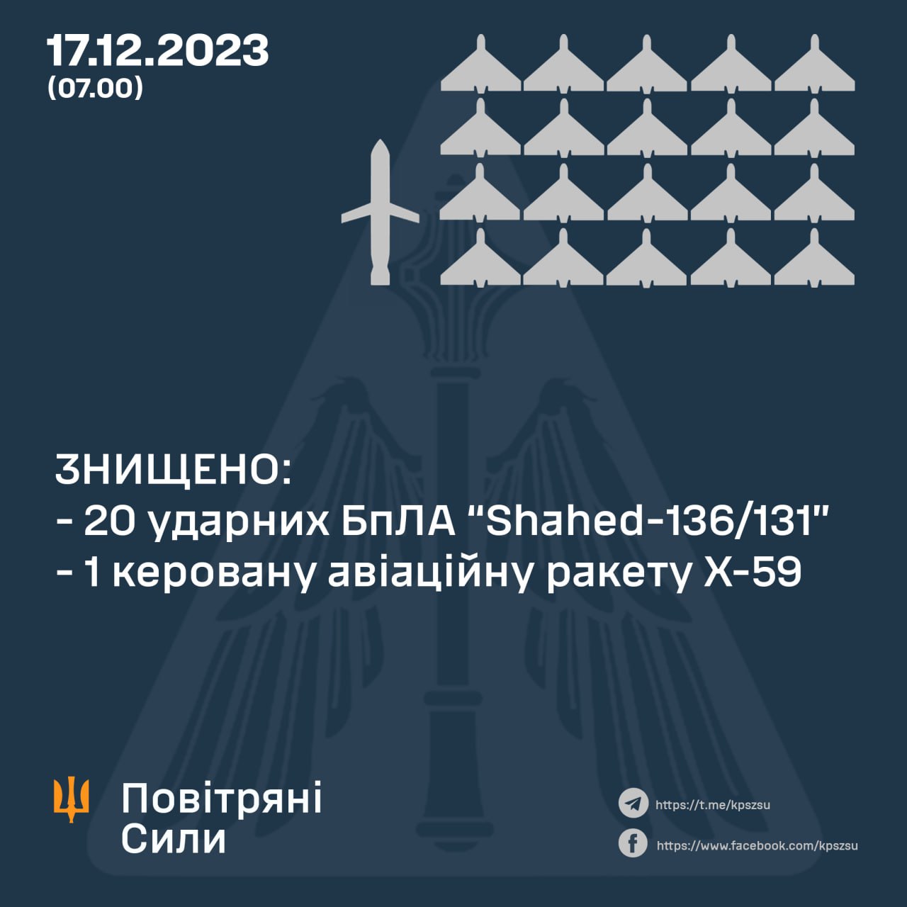 Силами ППО збито 20 «шахедів» та одна керована авіаційна ракета Х-59 – оперативна аналітика та втрати ворога станом на ранок 17 грудня