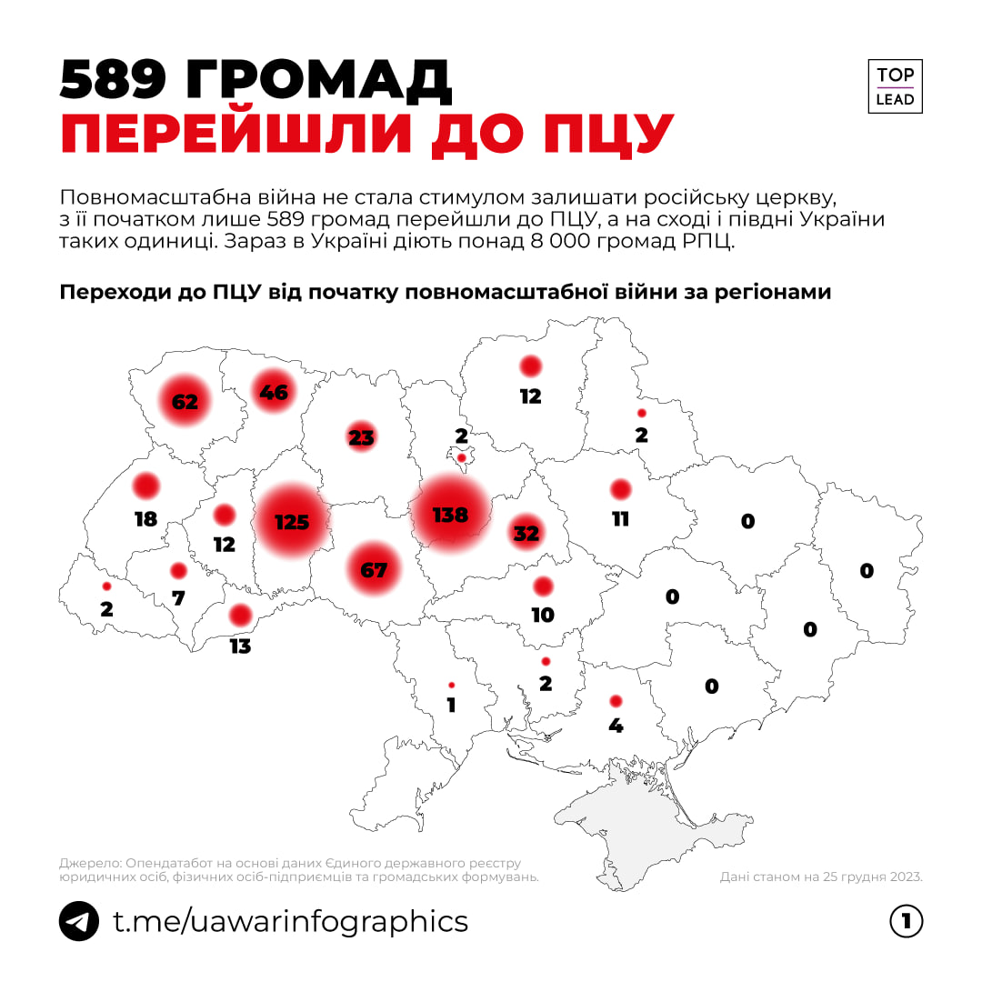 Менше 600 релігійних громад перейшли до ПЦУ від початку великої війни: скільки на Київщині