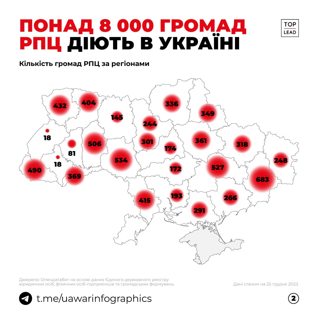 Менше 600 релігійних громад перейшли до ПЦУ від початку великої війни: скільки на Київщині