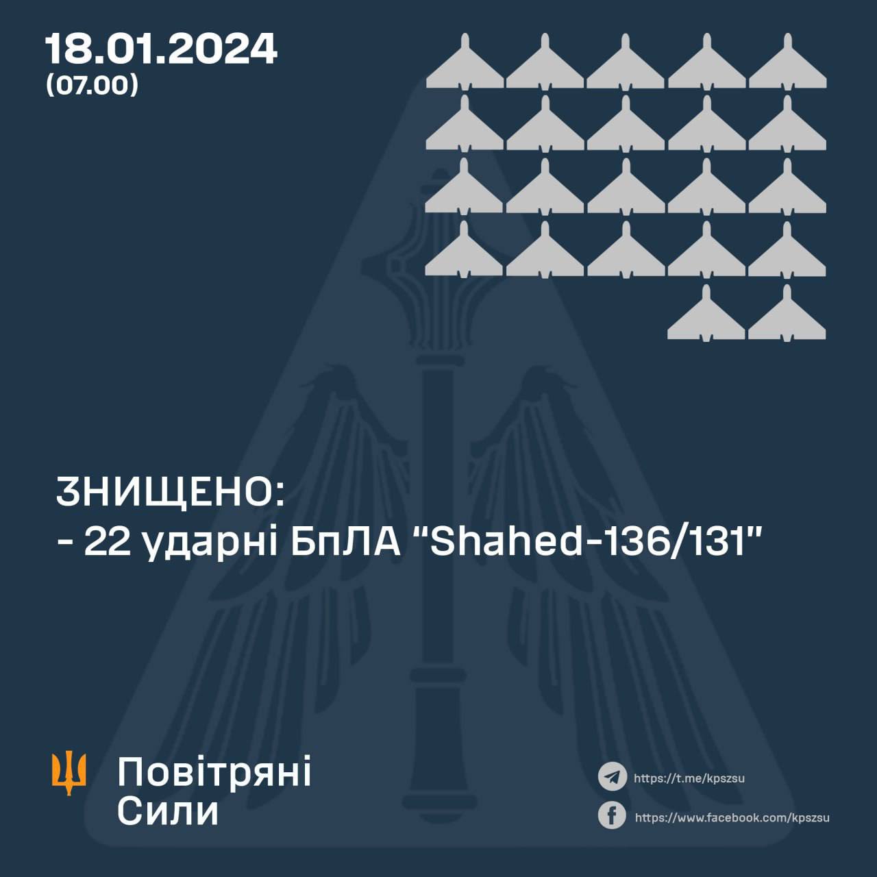 Сили ППО цієї ночі знищили 22 з 33 БПЛА «Shahed» – оперативна аналітика та втрати ворога станом на ранок 18 січня