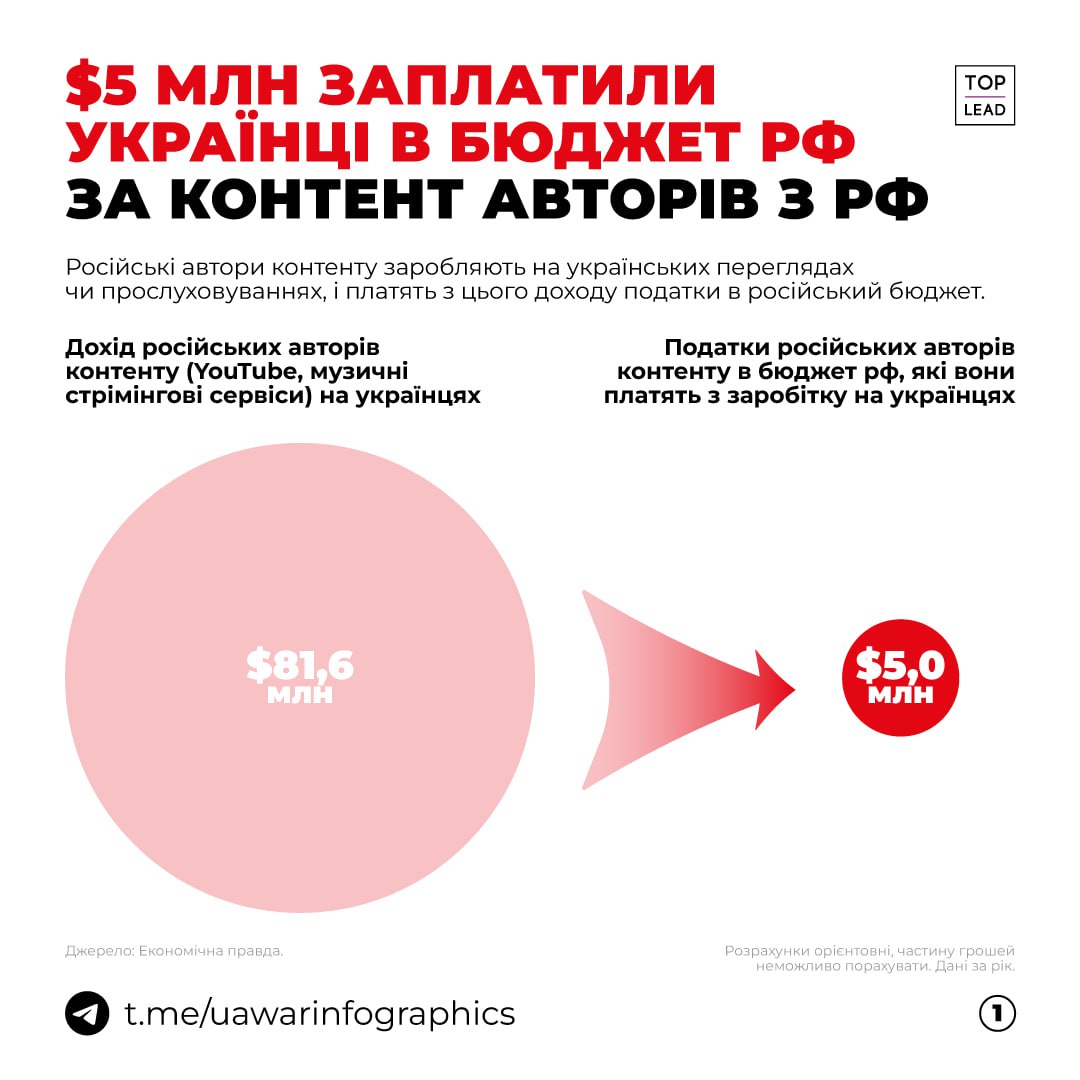 Українці сплатили до бюджету рф $5 мільйонів, споживаючи російський контент