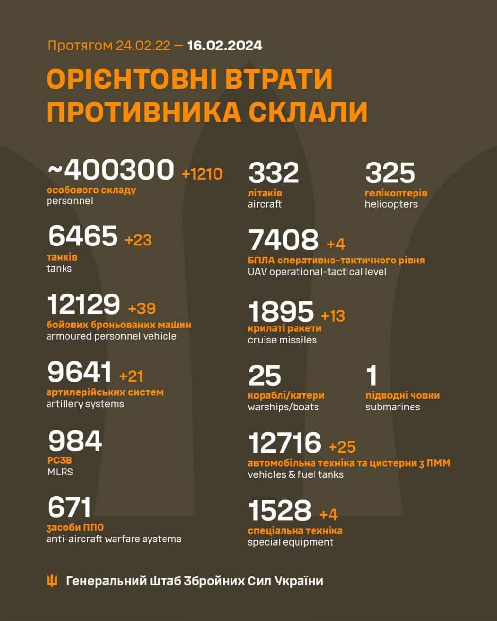 Захисники України ліквідували вже понад 400 тисяч російських окупантів – зведення Генштабу ЗСУ на ранок 16 лютого