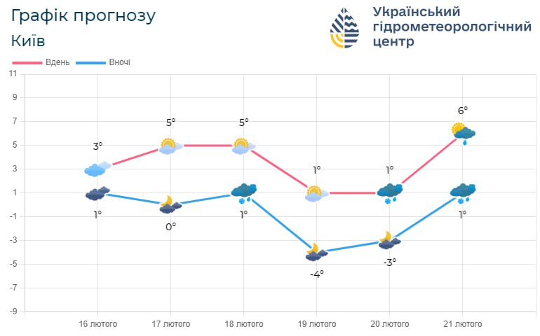 прогноз погоди на Київщині з 16 по 21 лютого