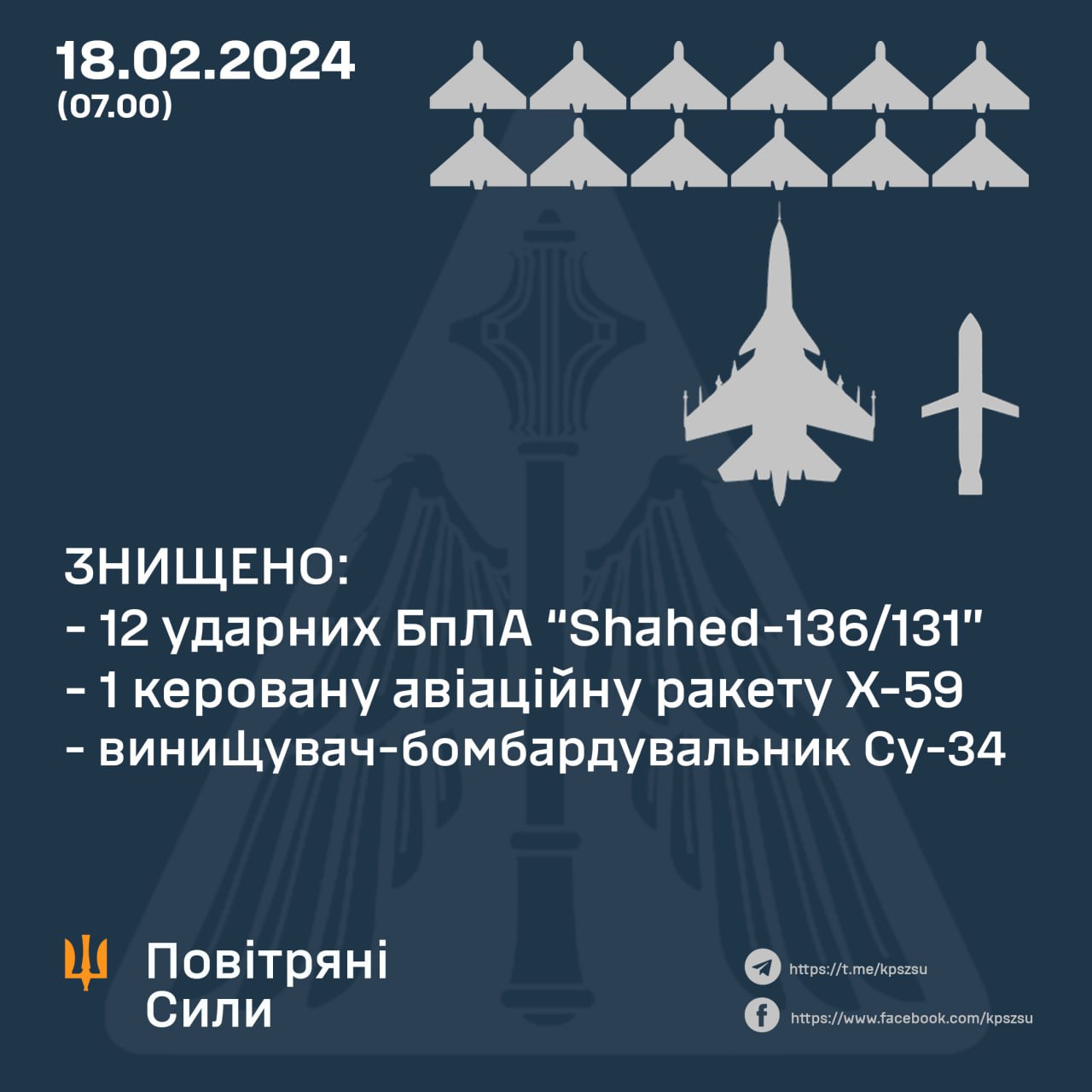 Українські воїни «приземлили» російський винищувач-бомбардувальник Су-34 та 12 «шахедів» – зведення Генштабу ЗСУ на ранок 18 лютого
