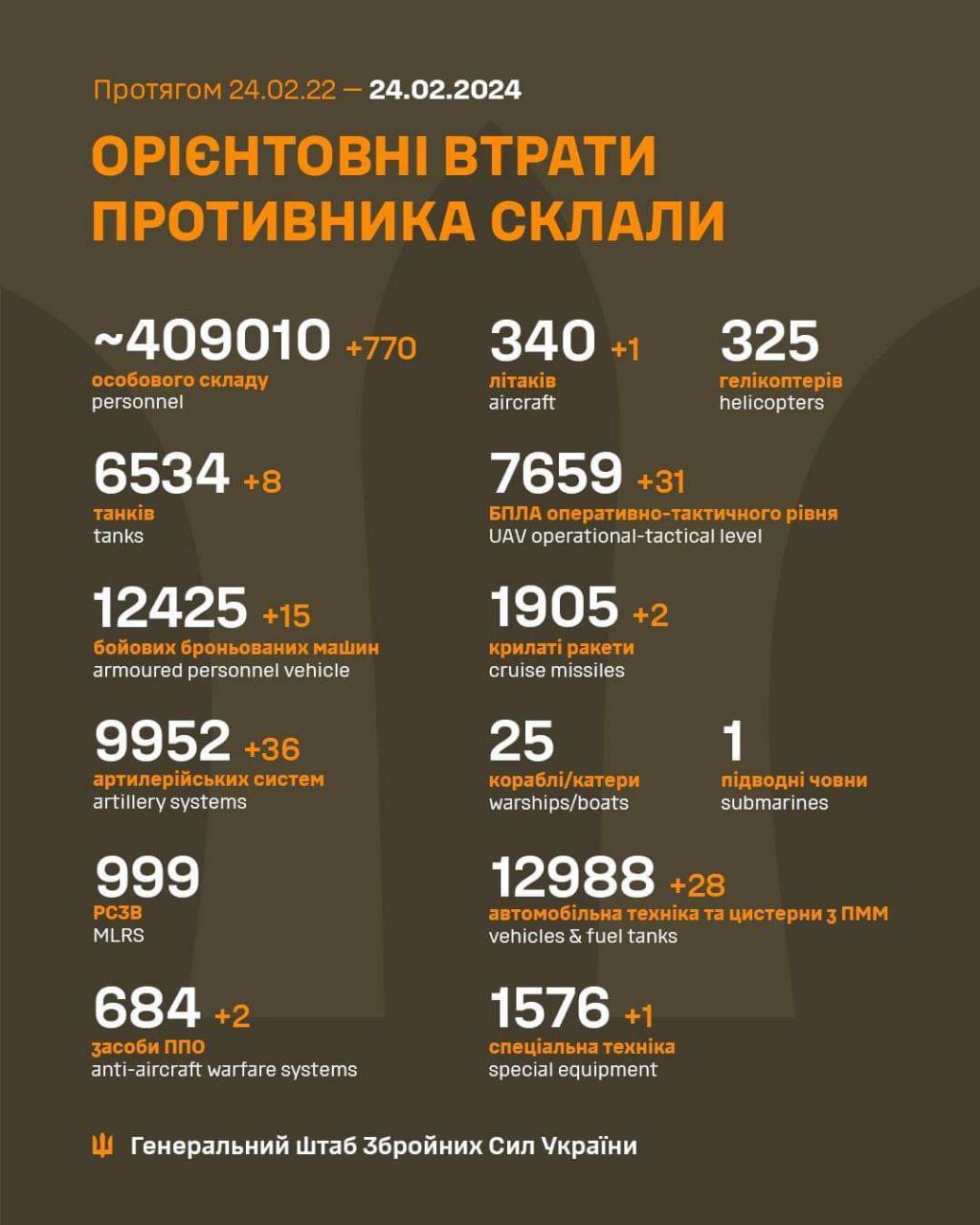 З 24 лютого 2023 року російські війська втратили понад 260 тисяч особового складу та більше 3 тисяч танків: головні цифри згідно даних Генштабу