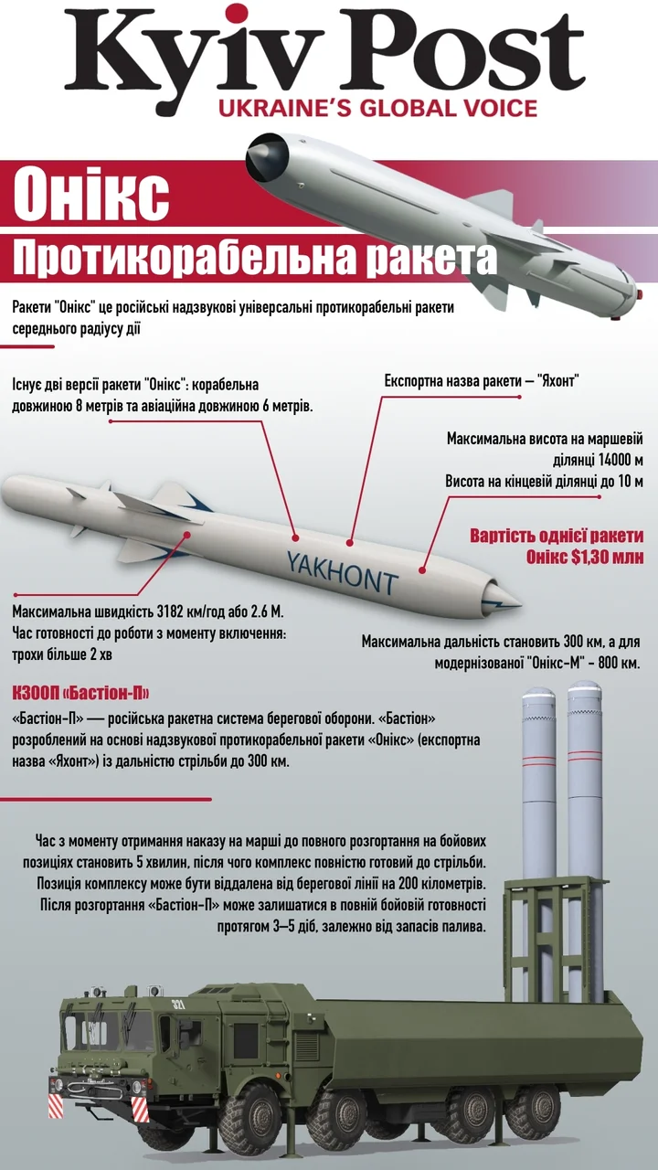 технічні характеристики російської ракети П-800 «Онікс»
