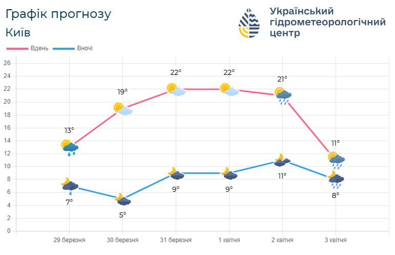 прогноз погоди на Київщині з 29 березня по 3 квітня