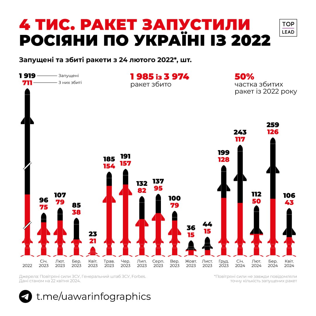 Фото: статистика використання ворогом ракет для завдання ударів по Україні / інфографіка: телеграм-канал UA War Infographics