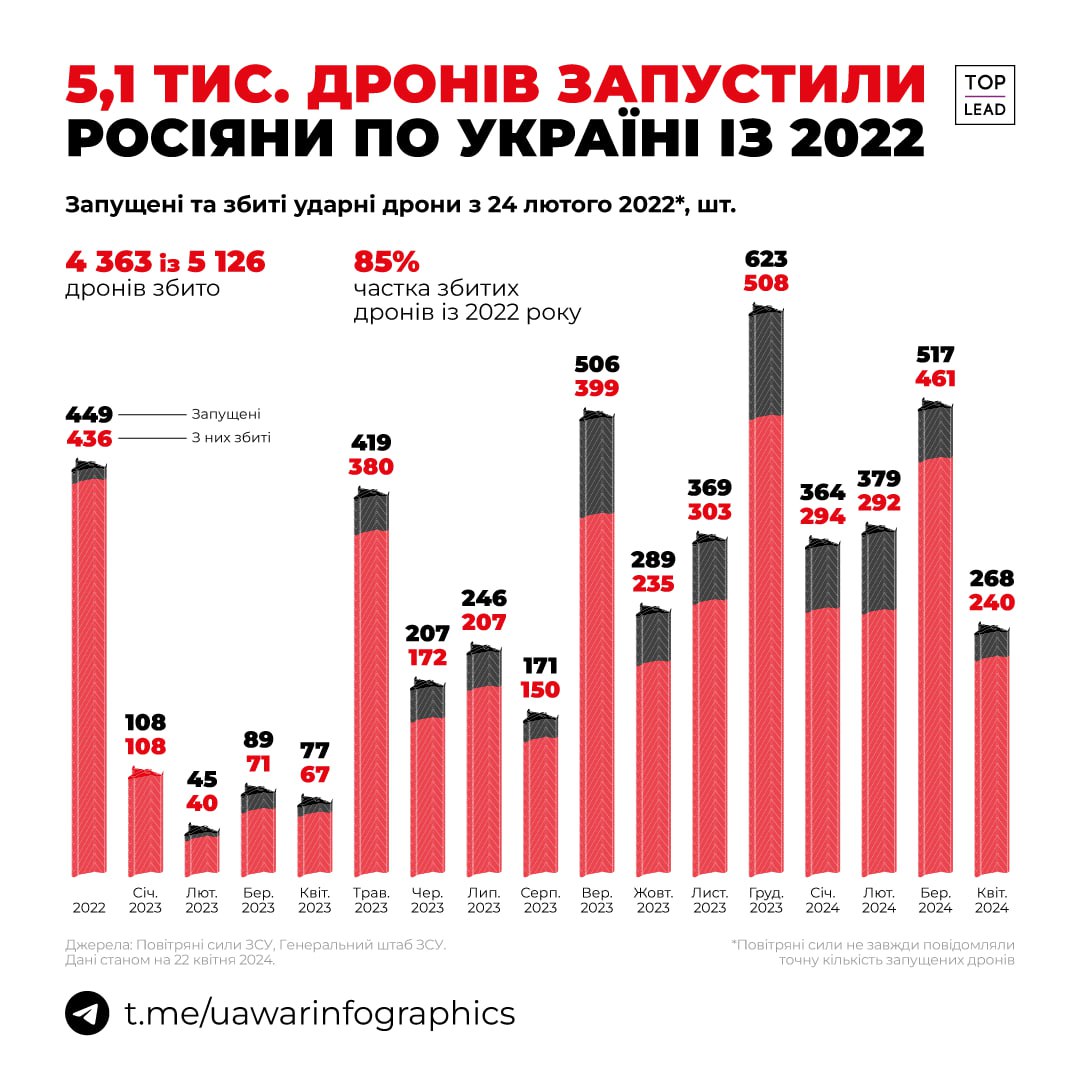 Фото: статистика використання ворогом ударних дронів для завдання ударів по Україні / інфографіка: телеграм-канал UA War Infographics