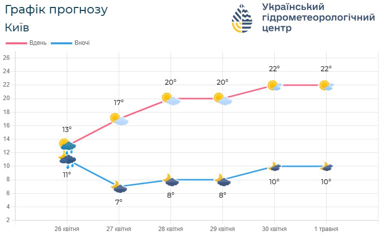 прогноз погоди на Київщині з 26 квітня по 1 травня
